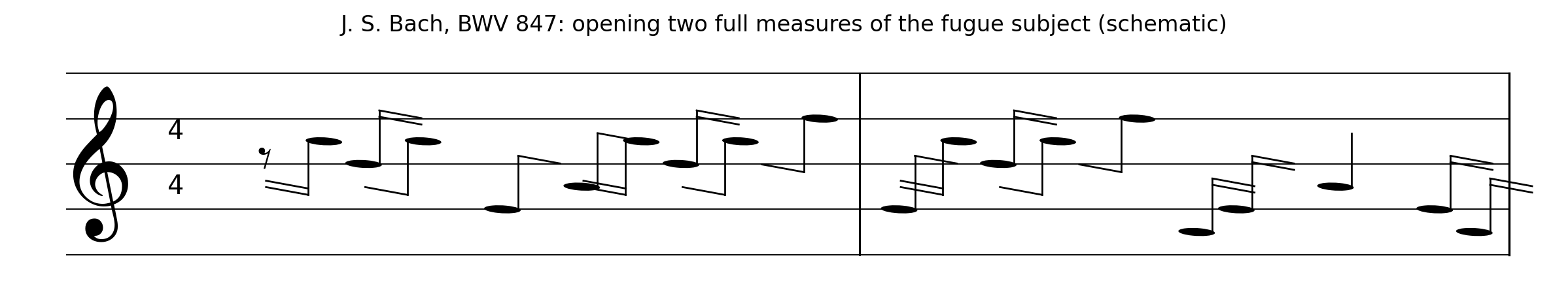 Opening two full measures of the subject of J. S. Bach's Fugue in C minor, BWV 847. The source work is public domain; the event sequence was checked against public-domain/CC score sources.